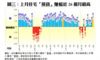 圖三：上月住宅「摸貨」賺幅近26個月最高