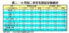 表二：10月份二手住宅登記分區統計