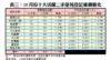 表三：10月份十大活躍二手屋苑登記量價變化