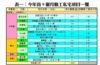 表一：今年首9個月動工私宅項目一覽
