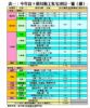 表一：今年首9個月動工私宅項目一覽（續）