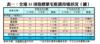 表一：全港35項指標豪宅租賃市場狀況（續）