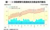 圖一：35項指標豪宅租賃成交及租金每月變化