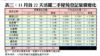 表三：11月首22天活躍二手屋苑登記量價變化
