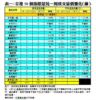 表一：全港50個指標屋苑一周成交量價變化（續）