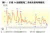圖一：全港50指標屋苑二手成交量每周變化
