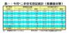 表一：今月*二手住宅登記統計（按價值分類）