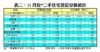 表二：11月份*二手住宅登記分區統計