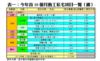 表一：今年首10個月動工私宅項目一覽（續）