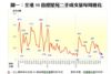 圖一：全港50指標屋苑二手成交量每周變化