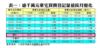 表一：逾千萬元豪宅買賣登記量值按月變化