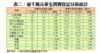 表二：逾千萬元豪宅買賣登記分區統計