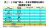 表三：上月逾千萬元一手豪宅買賣登記統計﹙按樓盤分類﹚