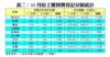 表二：11月份工廈買賣登記分區統計