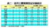 近月工廈買賣登記分區統計
