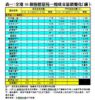 表一：全港50個指標屋苑一周成交量價變化（續）