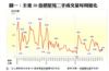 圖一：全港50指標屋苑二手成交量每周變化
