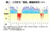 圖三：上月住宅「摸貨」賺幅回落至3.8%