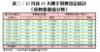 表二：12月首13天樓宇買賣登記統計（按物業價值分類）
