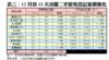 表三：12月首13天活躍二手屋苑登記量價變化