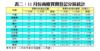 表二：11月份商廈買賣登記分區統計