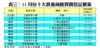 表三：11月份十大貴重商廈買賣登記個案