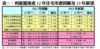 表一：利嘉閣地產12年住宅市道回顧及13年展望