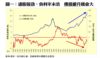圖一：通脹強勁、負利率未消  樓價續升機會大