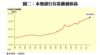 圖二：本地銀行存款續創新高