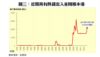 圖三：近期再有熱錢流入並囤積本港