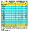 表一：全港50個指標屋苑一周成交量價變化（續）