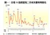 圖一：全港50指標屋苑二手成交量每周變化