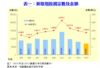 表一：新取用按揭宗數及金額