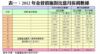 表一：2012年金管措施對比當月按揭數據