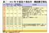 表二：2012年H按及P按比率、轉按數字對比