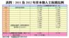 表四：2011及2012年非本地人士按揭比例