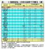 表一：50指標屋苑二手成交量價半月變化（續）