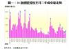 圖一：50指標屋苑每半月二手成交量走勢