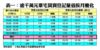 逾千萬元豪宅買賣登記量值按月變化