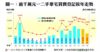 圖一：逾千萬元一二手豪宅買賣登記按年走勢