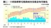 圖三：35項指標豪宅租賃成交及租金每月變化