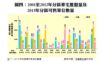 圖四：2001至2012年分區豪宅推盤量及