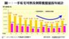 圖一：一手私宅可售及實際推盤量按年統計