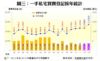 圖三：一手私宅買賣登記按年統計