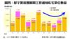 圖四：屋宇署接獲展開工程通知私宅單位數量