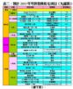 表二：預計2013年可供發售私宅項目（九龍區）