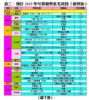 表二：預計2013年可供發售私宅項目（新界區）