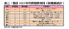 表三：預計2013年可供發售項目（按地區統計）
