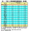 表一：全港50個指標屋苑樓價變化一覽(續)