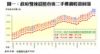 圖一：政府雙辣招壓市後二手樓價輕微回落